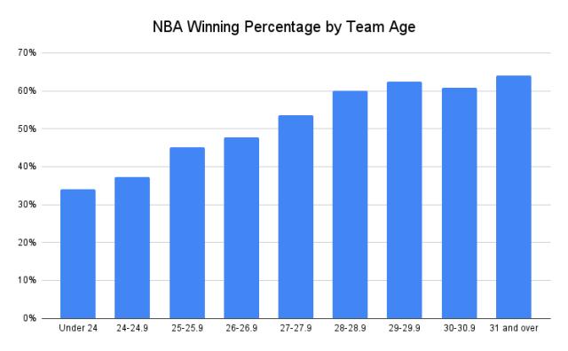 1634111886672044205.png NBA_Winning_Percentage_by_Team_Age__1_.png